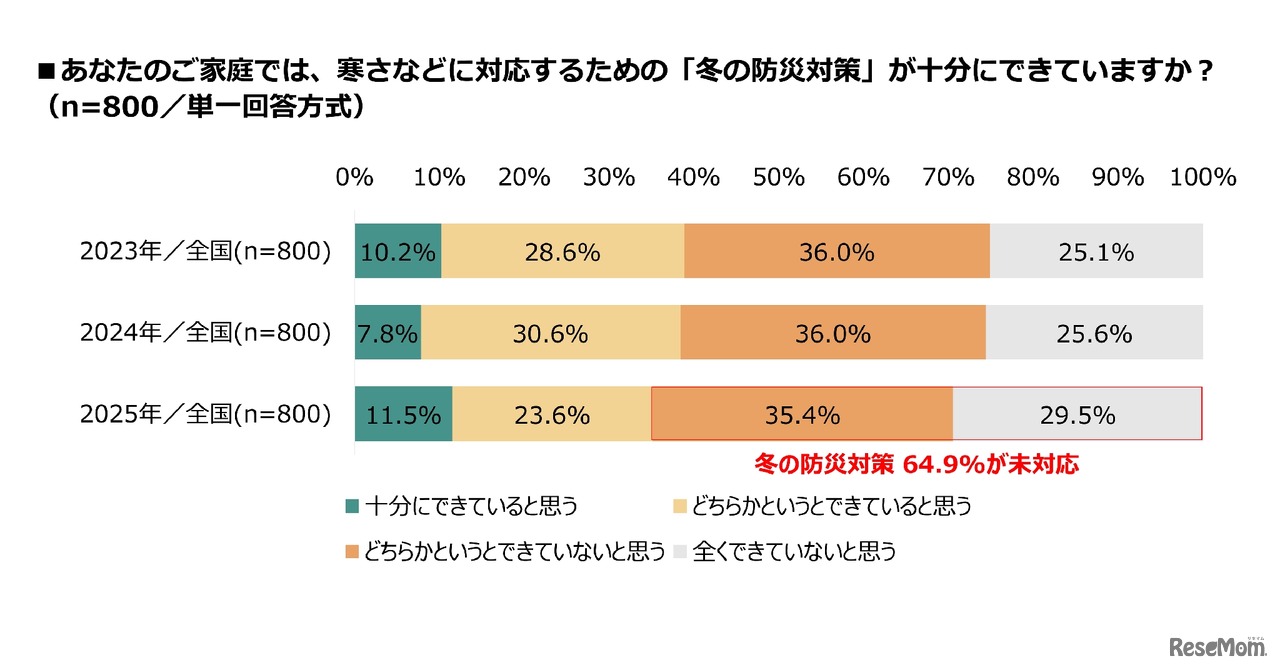 あなたの家庭では、寒さなどに対応するための「冬の防災対策」が十分にできているか