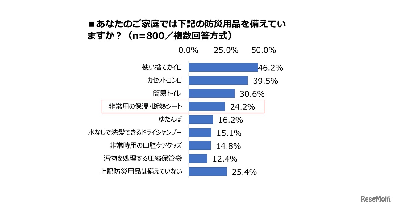 あなたの家庭では、これらの防災用品を備えているか