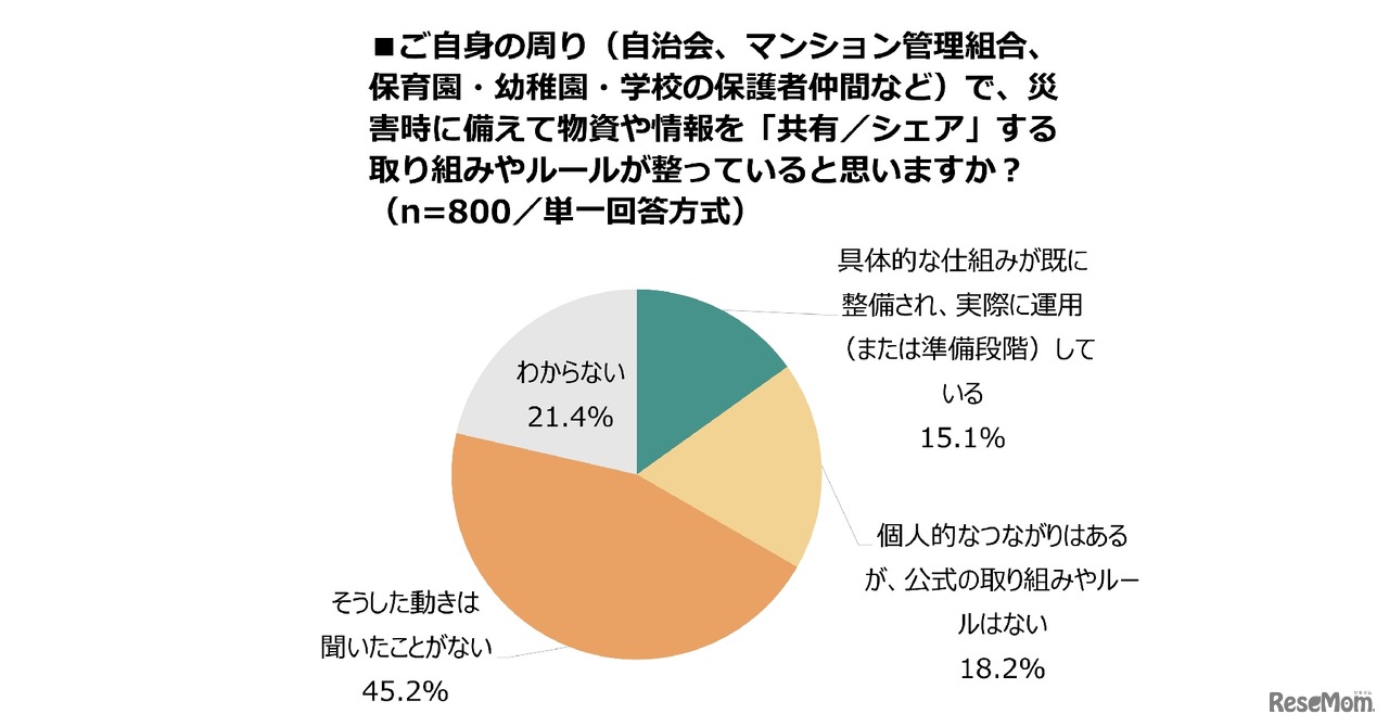 自身の周り（自治会、マンション管理組合、保育園・幼稚園、学校などの保護者仲間など）で、災害時に備えて物資や情報を「共有／シェア」する取組みやルールが整っていると思うか