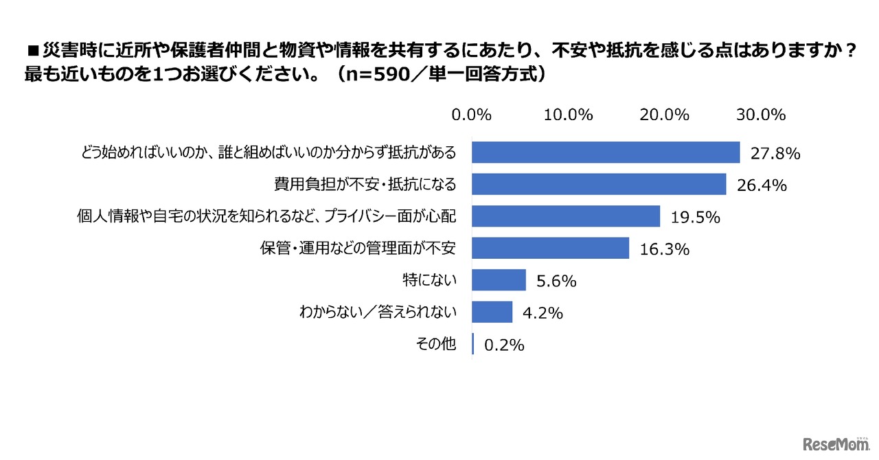 災害時に近所や保護者仲間と物資や情報を共有するにあたり、不安や抵抗を感じる点はあるか