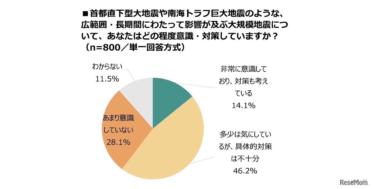 首都直下型大地震や南海トラフ巨大地震のような、広範囲・長期間にわたって影響が及ぶ大規模地震について、どの程度意識・対策しているか