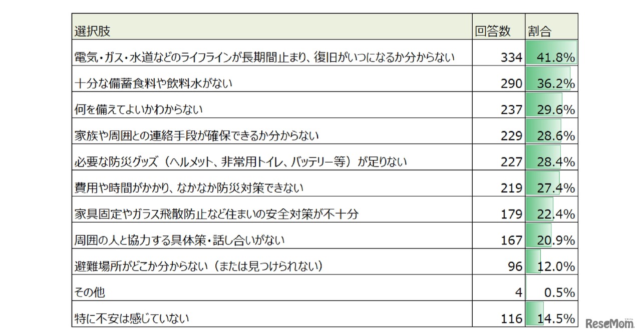 大規模地震が発生した場合の具体的な心配事や懸念点