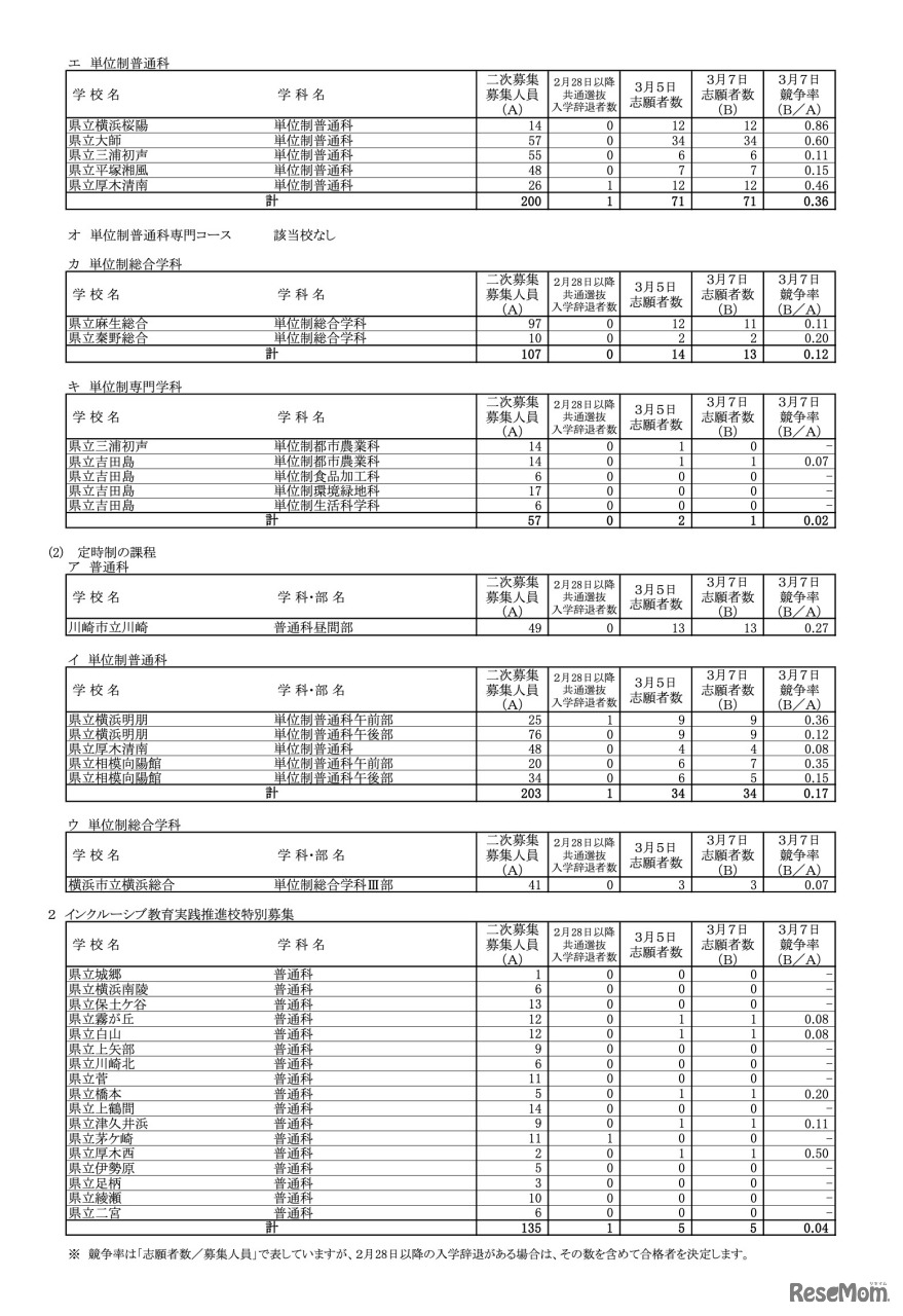 一般募集共通選抜2次募集・インクルーシブ教育実践推進校特別募集2次募集の各校の確定志願状況（志願変更締切時）