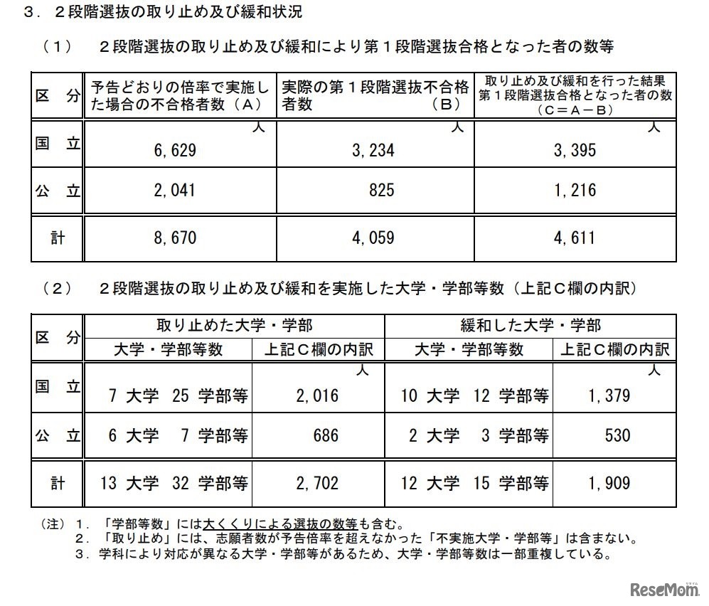 2段階選抜の取り止めおよび緩和状況
