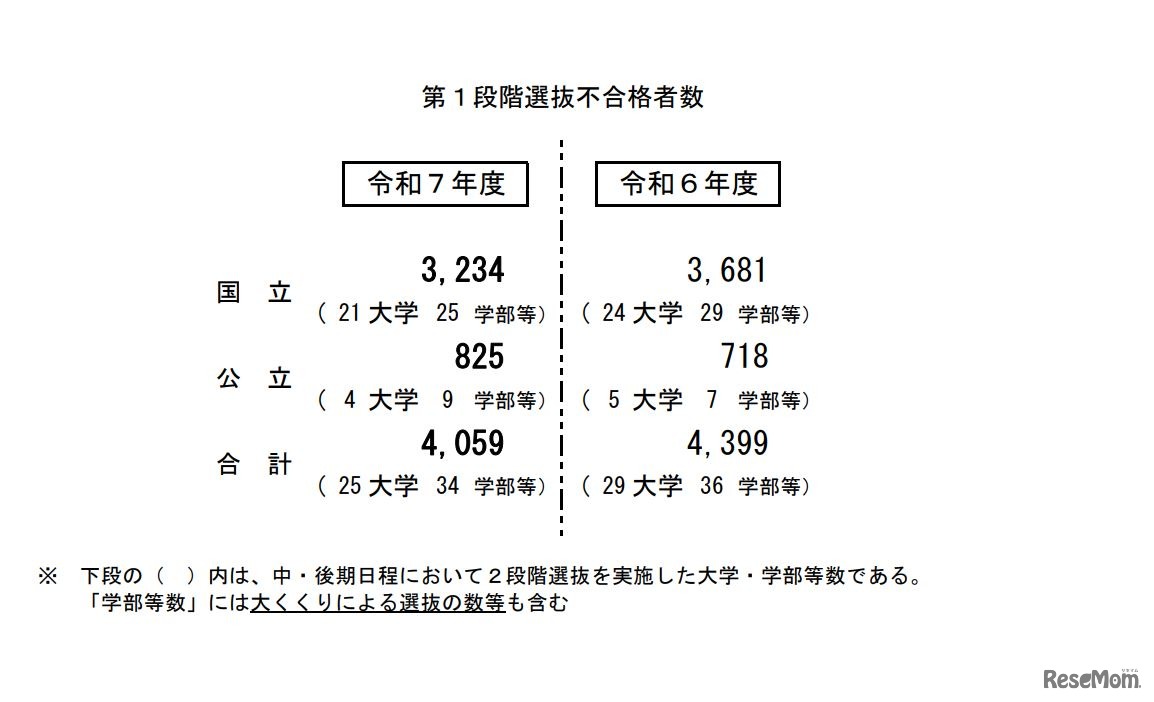 第1段階選抜不合格者数