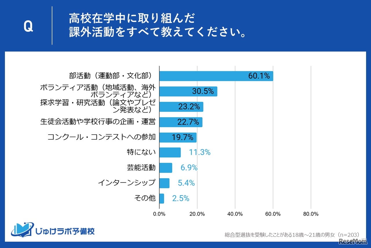 高校在学中に取り組んだ課外活動