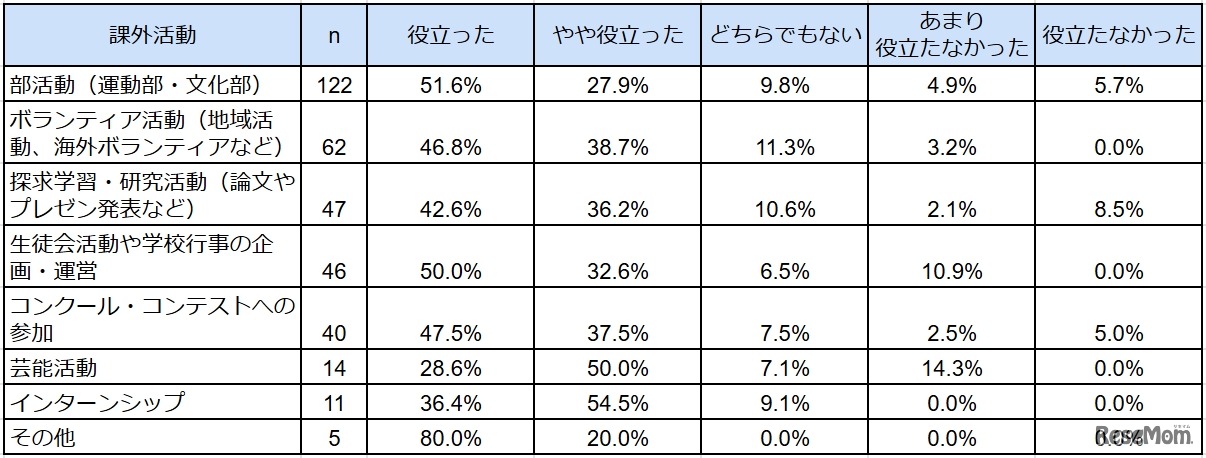課外活動は自己PRに役立ったか