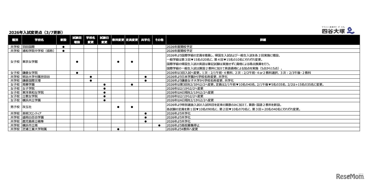 2026年度中学入試変更点（3/7更新）