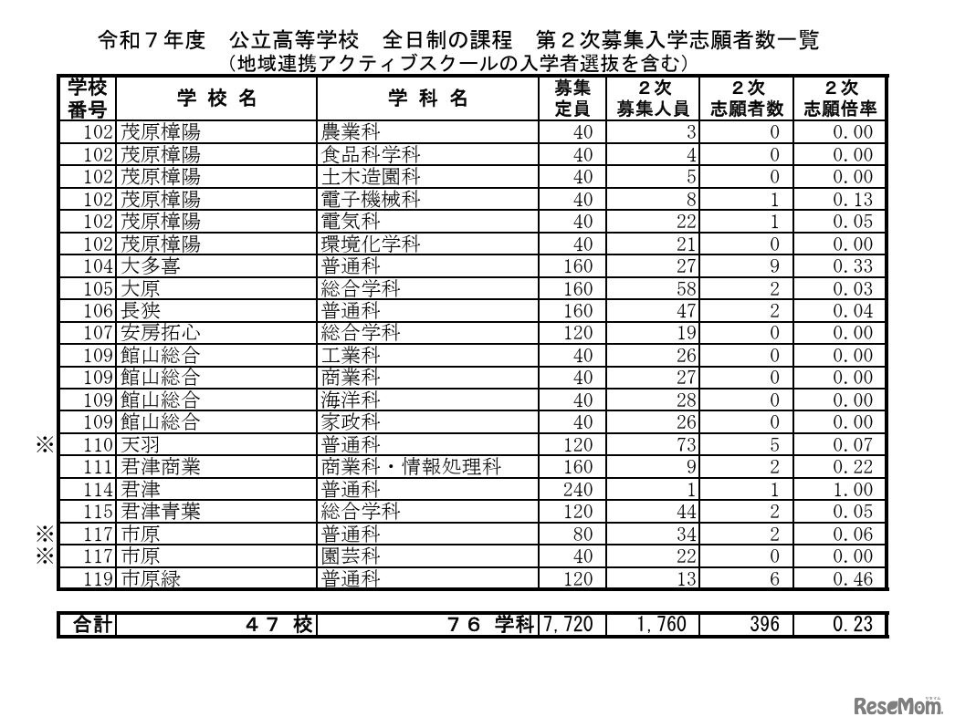 令和7年度 公立高等学校 全日制の課程 第2次募集入学志願者数一覧
