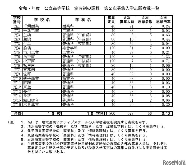 令和7年度 公立高等学校 定時制の課程 第2次募集入学志願者数一覧