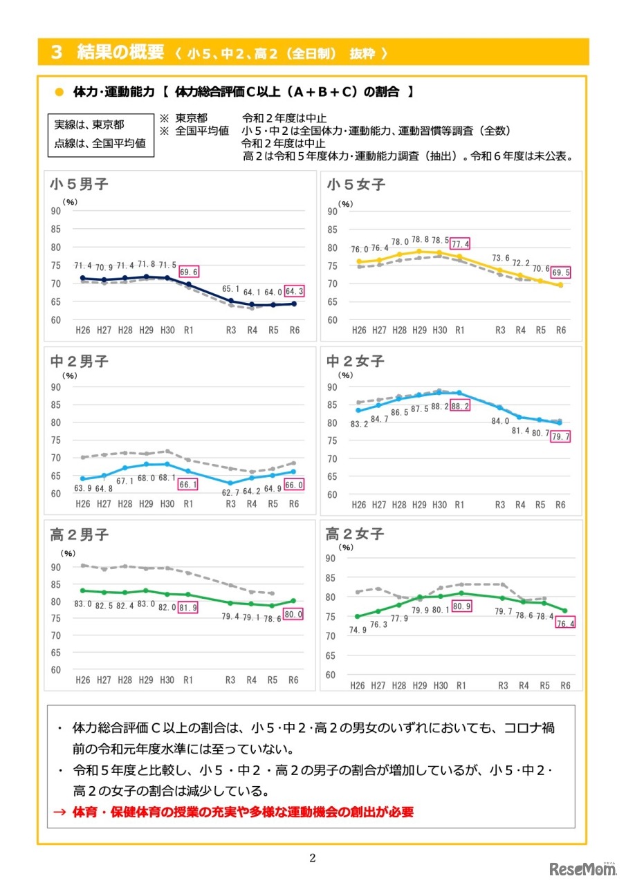 体力・運動能力＜体力総合評価C以上（A＋B＋C）の割合＞