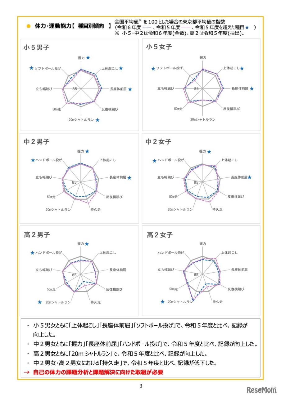 体力・運動能力＜種目別傾向＞