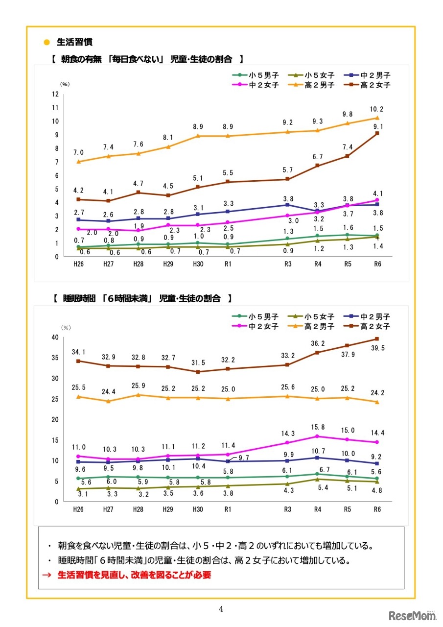 生活習慣＜朝食の有無・睡眠時間＞