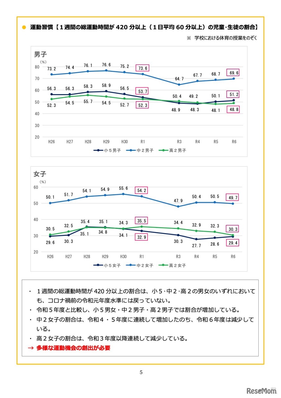運動習慣＜1週間の総運動時間が420分以上の割合＞