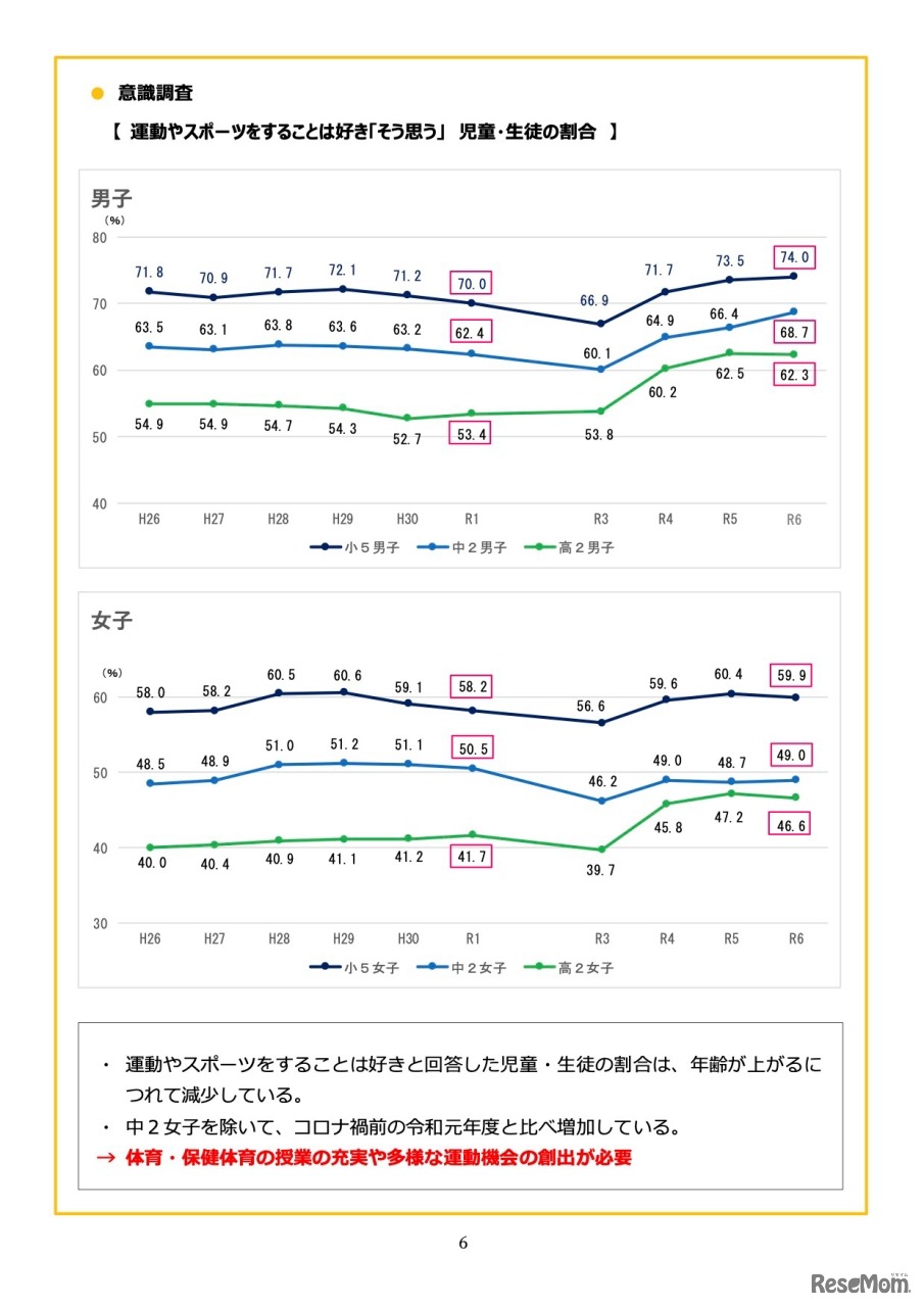 意識調査＜運動やスポーツが好きと回答した割合＞