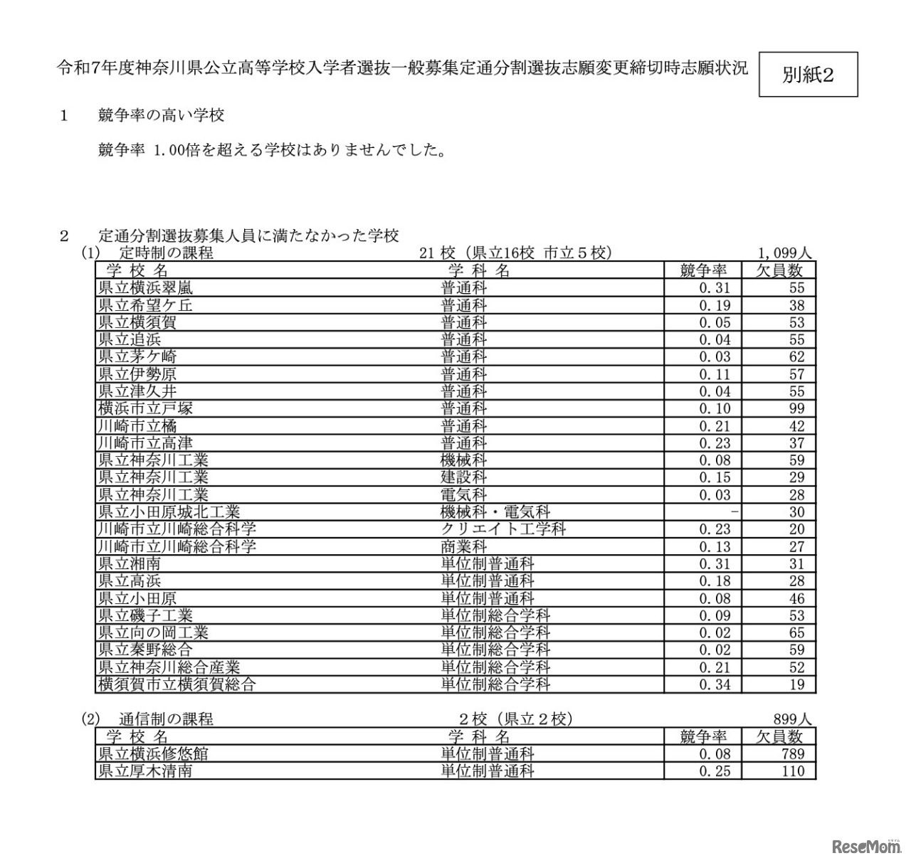 令和7年度 神奈川県公立高校入試定通分割選抜 志願変更締切時の志願状況