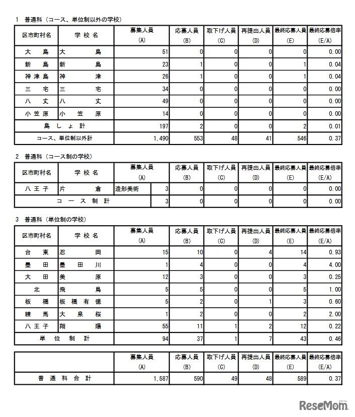 普通科の最終応募状況