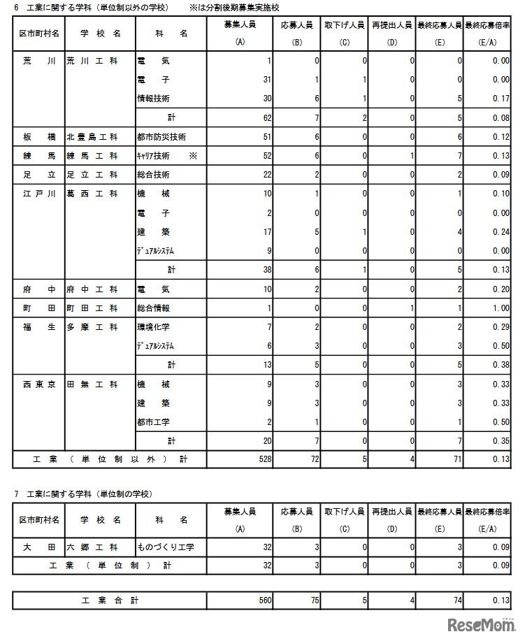 専門学科・単位制（定時制）の最終応募状況