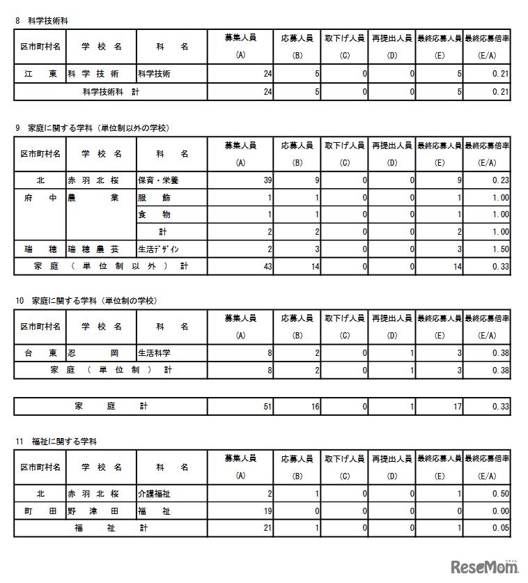 専門学科・単位制（定時制）の最終応募状況