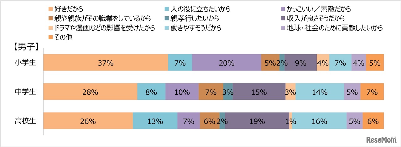 なりたい理由（男子）