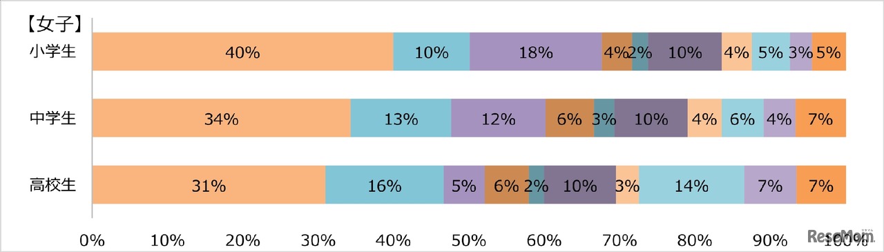 なりたい理由（女子）