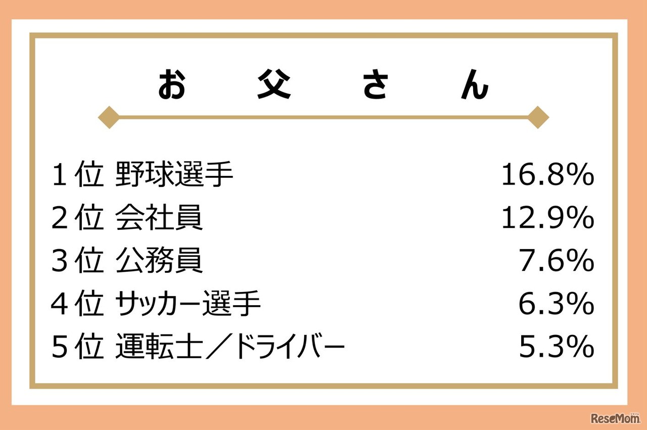 お父さんが大人になったらなりたかった職業