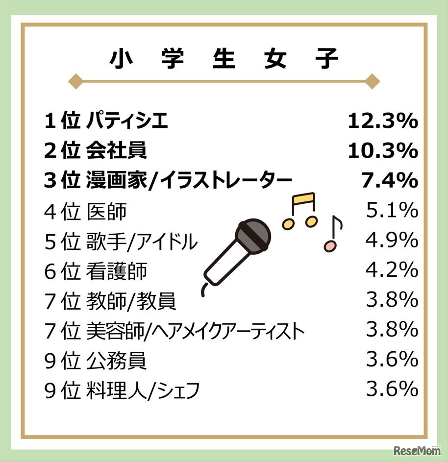 大人になったらなりたいもの（小学生女子）