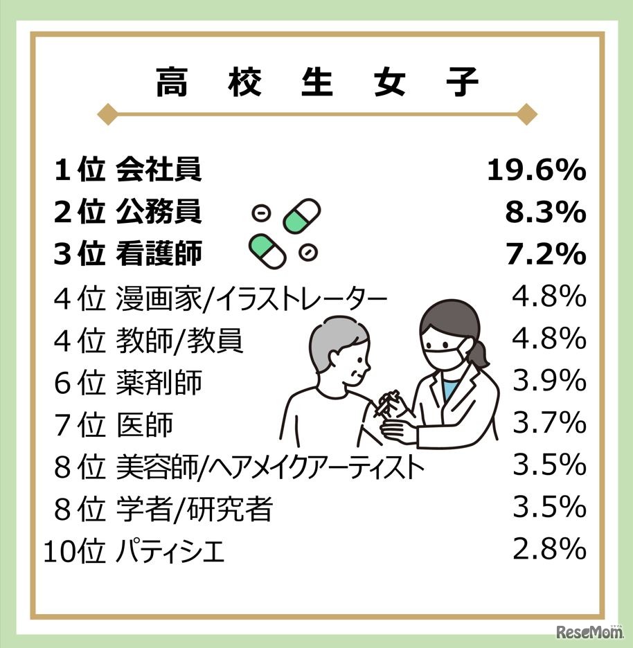 大人になったらなりたいもの（高校生女子）