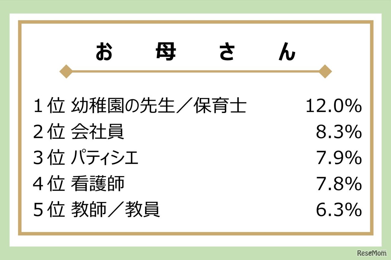 お母さんが大人になったらなりたかった職業