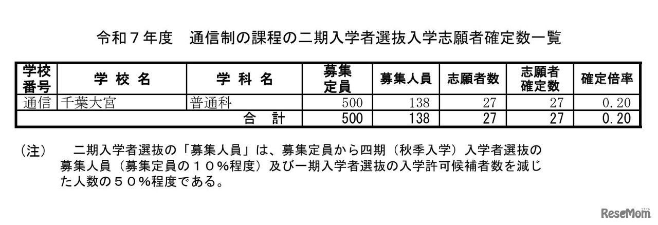 令和7年度 通信制の課程の二期入学者選抜入学志願者確定数一覧
