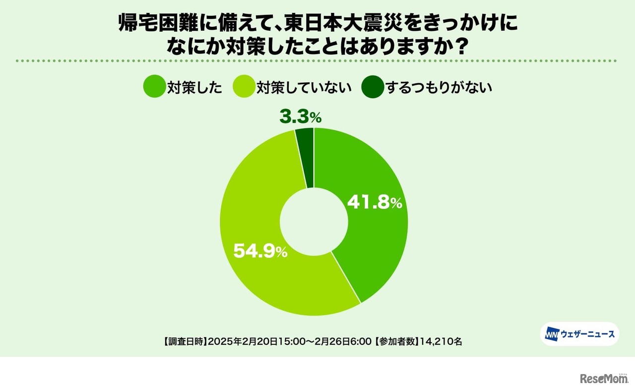 帰宅困難に備えて、東日本大震災をきっかけになにか対策したことはありますか？