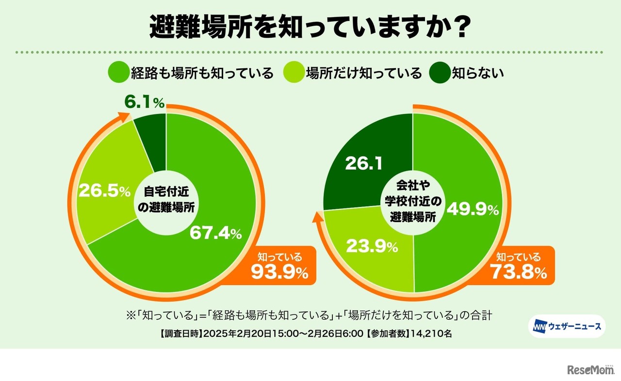 避難場所を知っていますか？