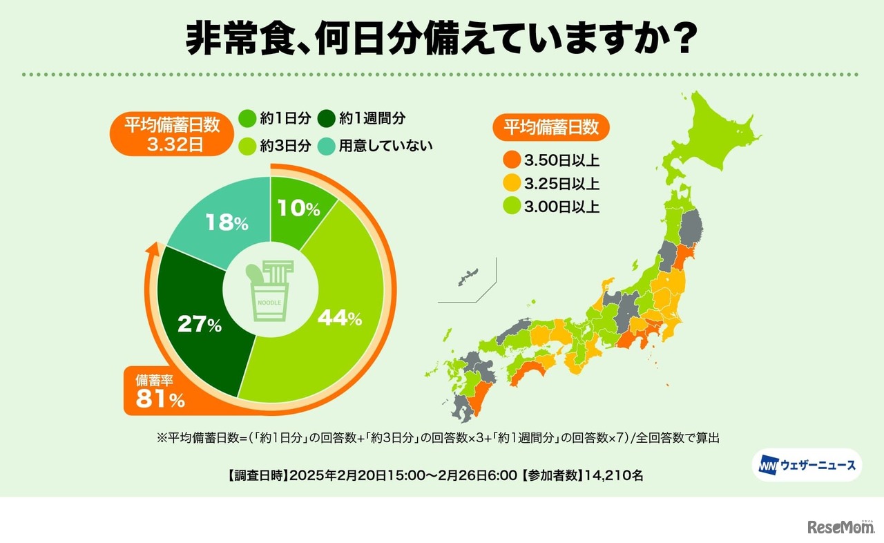 非常食、何日分備えていますか？