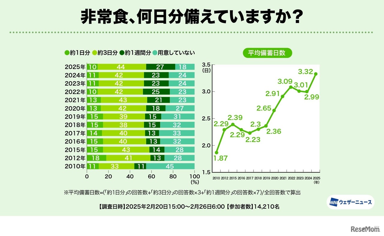 非常食、何日分備えていますか？