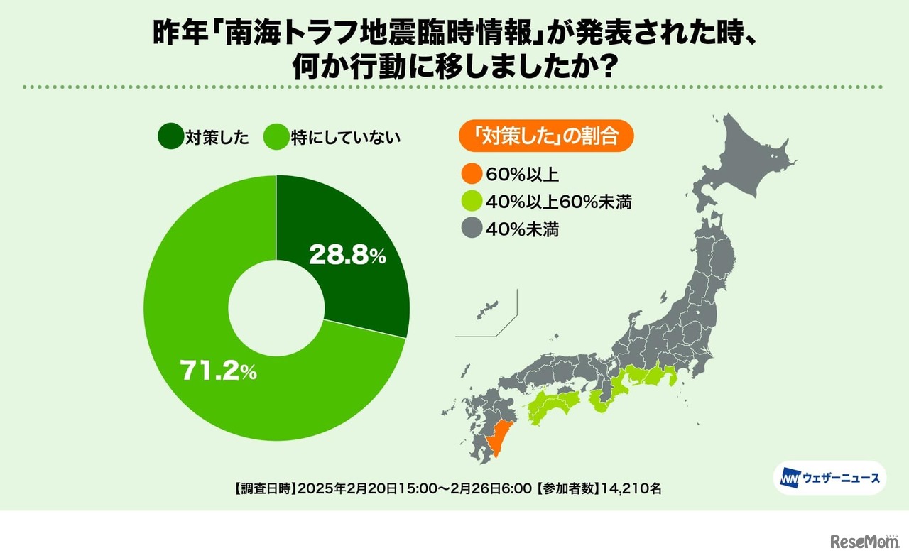 2024年「南海トラフ地震臨時情報」が発表された時、何か行動に移しましたか？