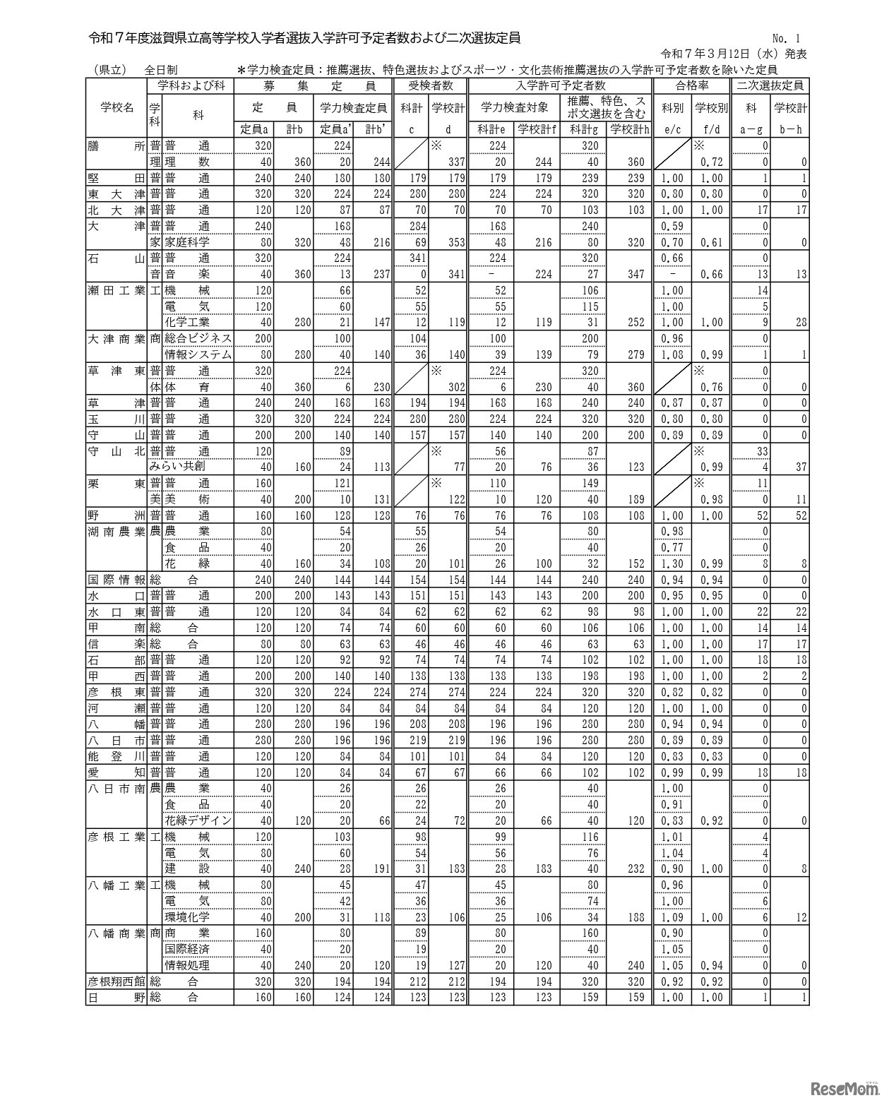 令和7年度滋賀県立高等学校入学者選抜入学許可予定者数および二次選抜定員