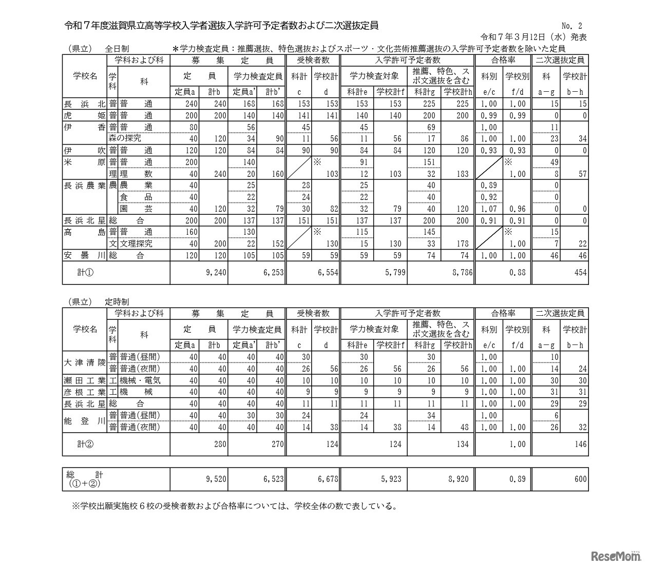 令和7年度滋賀県立高等学校入学者選抜入学許可予定者数および二次選抜定員