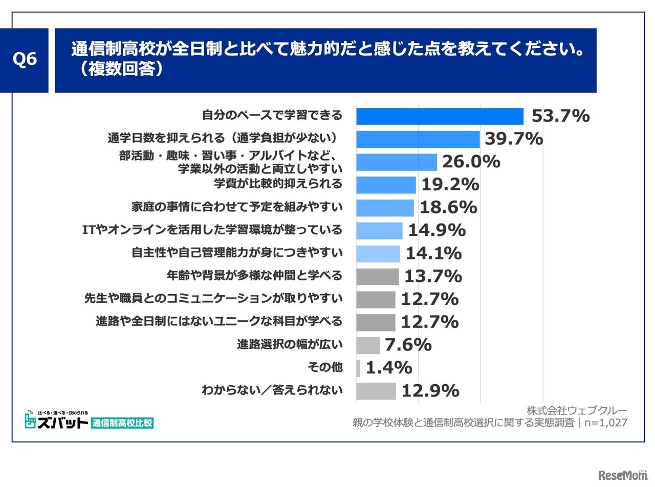 通信制高校が全日制と比べて魅力的だと感じた点を教えてください