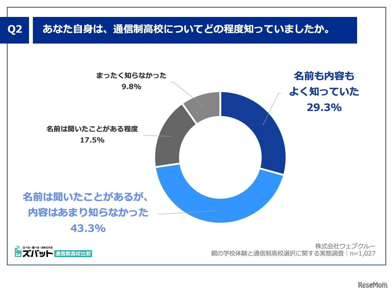 あなた自身は、通信制高校についてどの程度知っていましたか