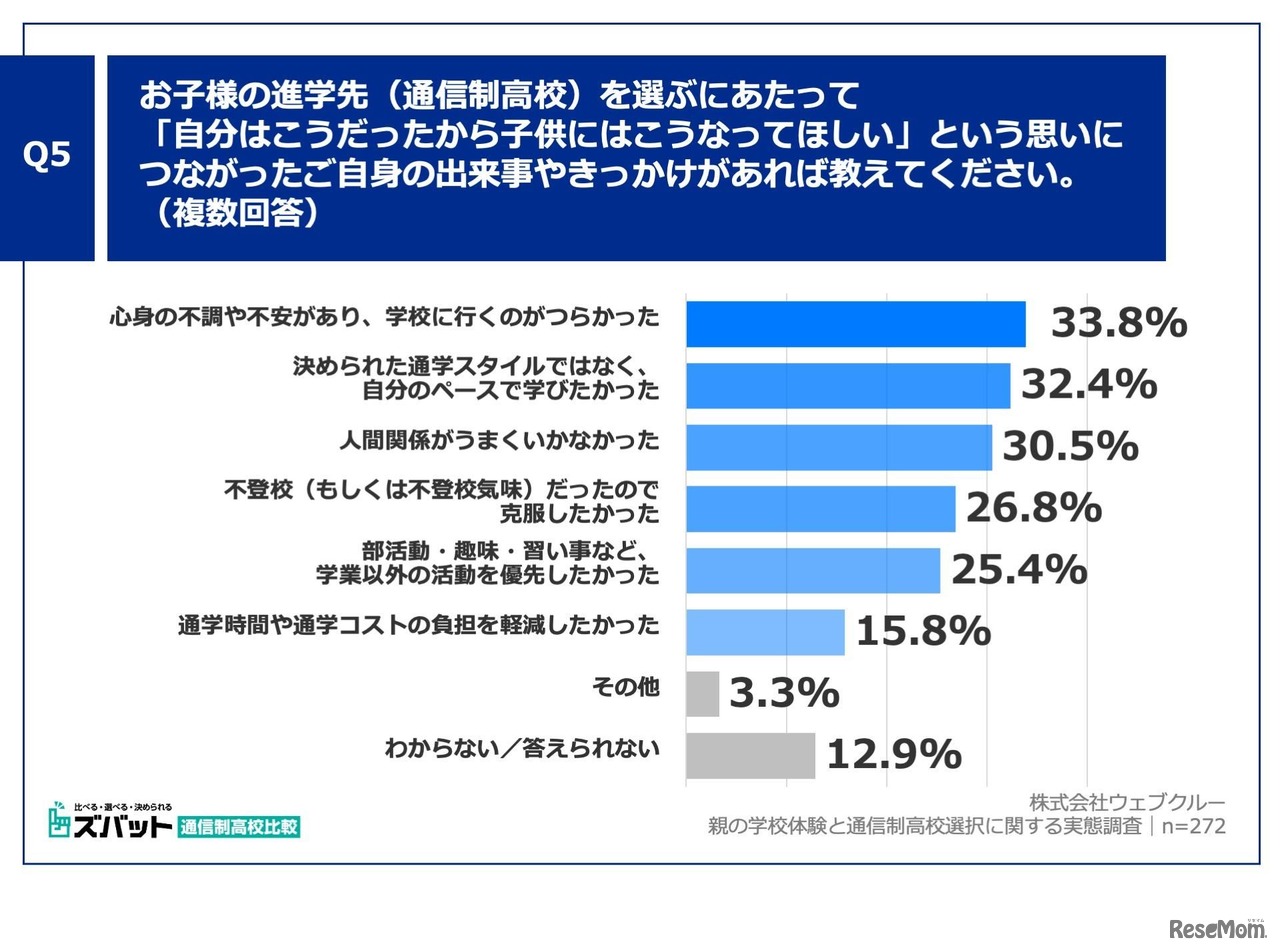お子様の進学先（通信制高校）を選ぶにあたって「自分はこうだったから子供にはこうなってほしい」という思いにつながったご自身の出来事やきっかけがあれば教えてください