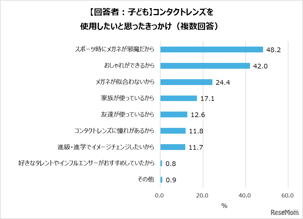 「子どものコンタクトレンズ選びに関する調査」より：【回答者：子】コンタクトレンズを使用したいと思ったきっかけ（複数回答）