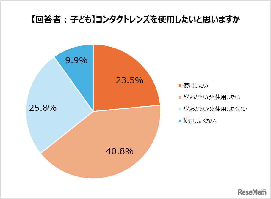 「子どものコンタクトレンズ選びに関する調査」より：【回答者：子】コンタクトレンズを使用したいと思いますか