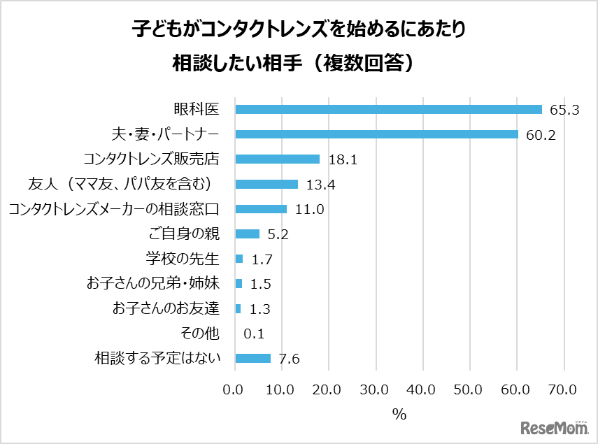 「子どものコンタクトレンズ選びに関する調査」より：子供がコンタクトレンズwp始めるにあたり相談したい相手