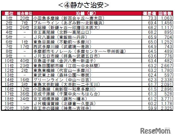 街の住みここち沿線ランキング2024＜首都圏版＞：静かさ治安