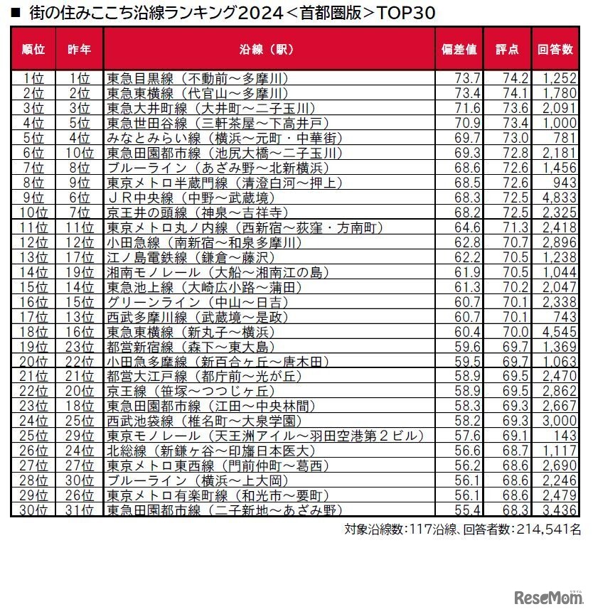 街の住みここち沿線ランキング2024＜首都圏版＞：トップ30