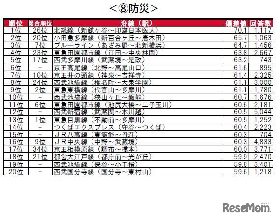 街の住みここち沿線ランキング2024＜首都圏版＞：防災