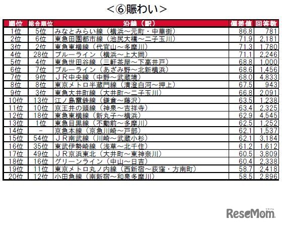 街の住みここち沿線ランキング2024＜首都圏版＞：賑わい