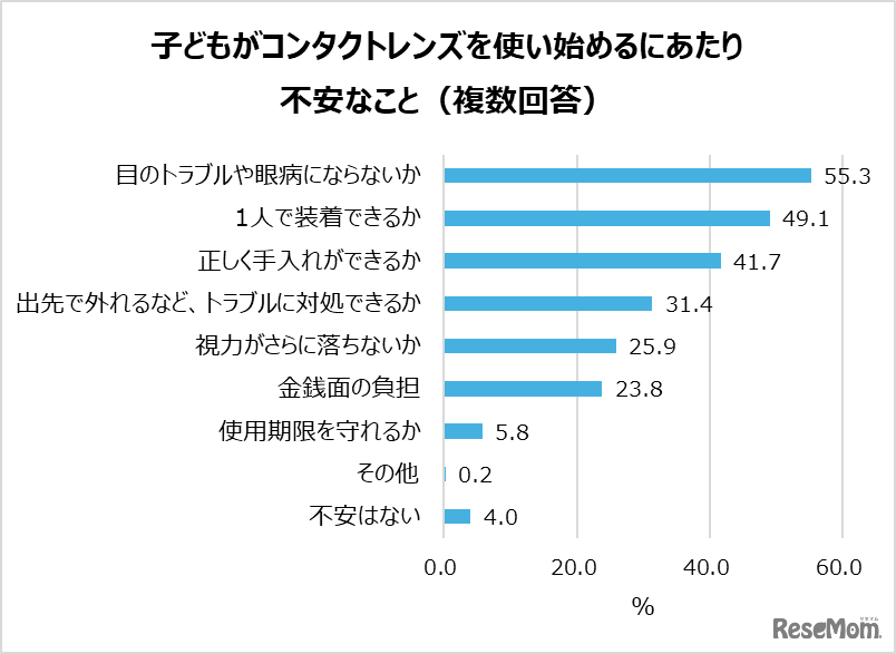 「子どものコンタクトレンズ選びに関する調査」より：子供がコンタクトレンズを使い始めるにあたり不安なこと（複数回答）