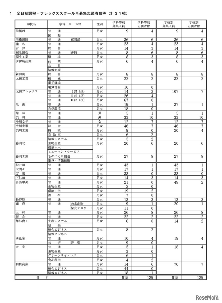 令和7年度 全日制課程・フレックススクール再募集志願者数等（計31校）