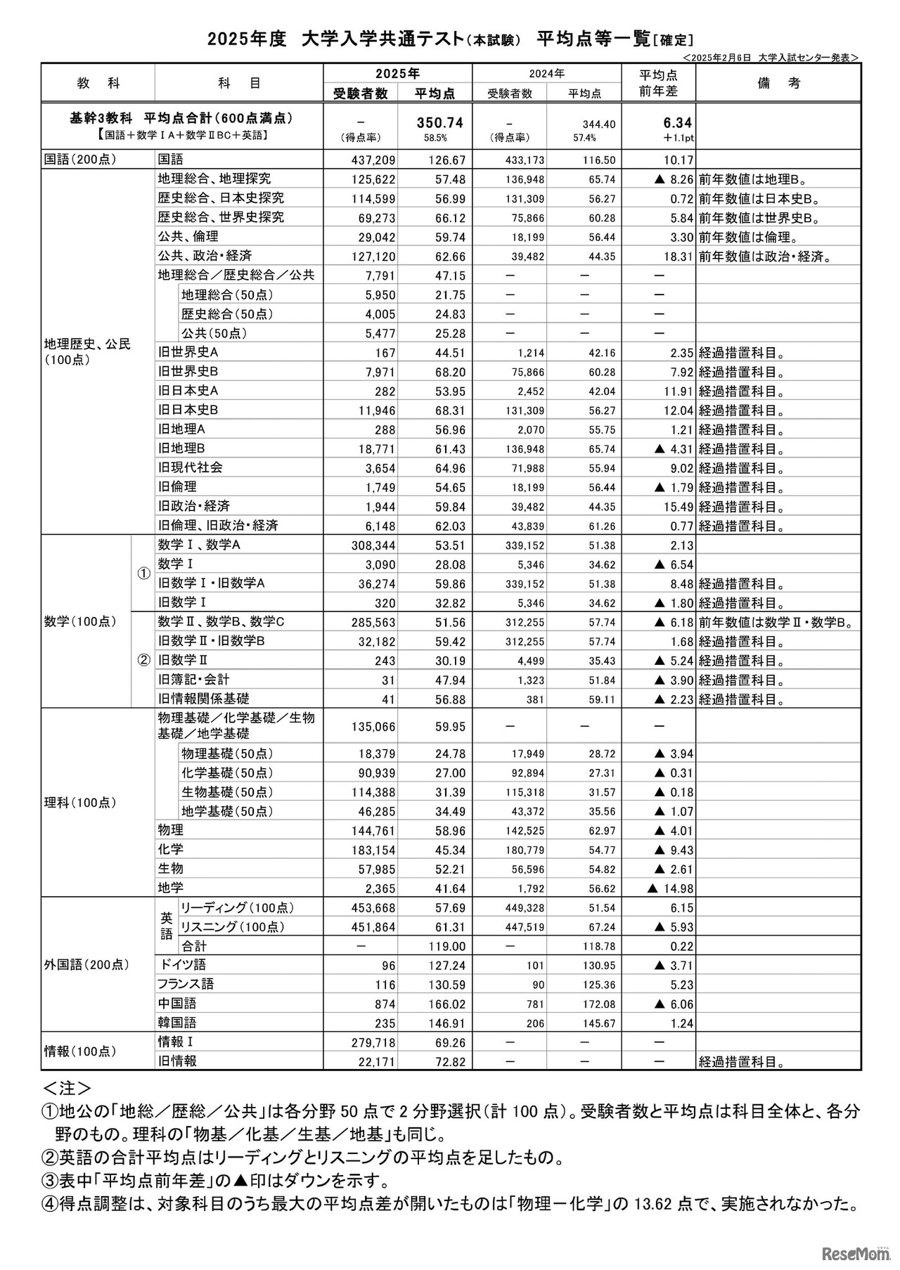 2025年度大学入学共通テスト（本試験）平均点等一覧（確定） (c) 2025 旺文社 教育情報センター